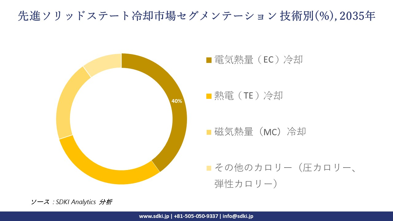 Advanced Solid State Cooling segmentation survey